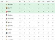 英雄联盟总决赛-巴萨连胜，重回联赛榜首位置