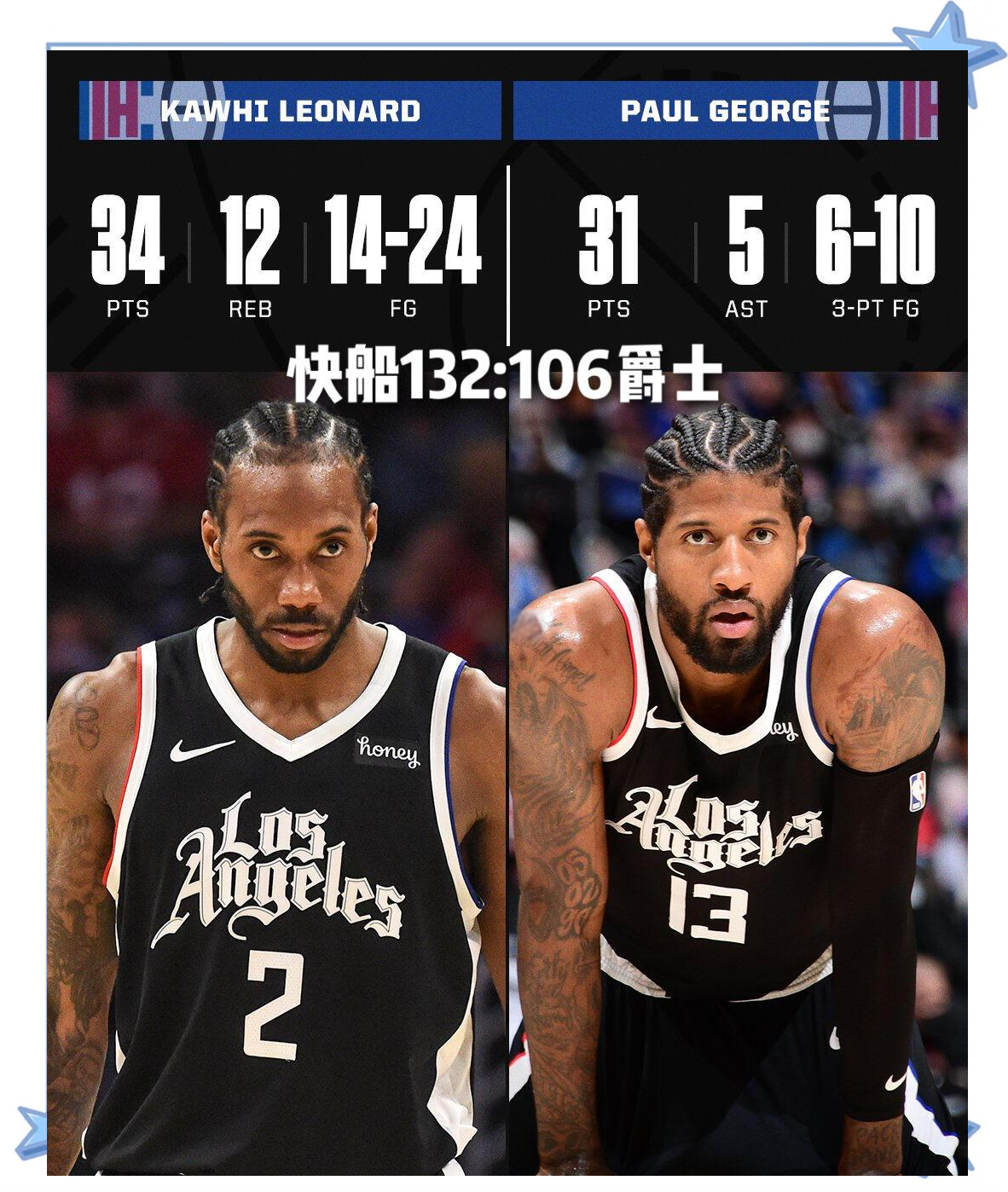 关于快船主场大胜，乔治全面表现带队晋级的信息