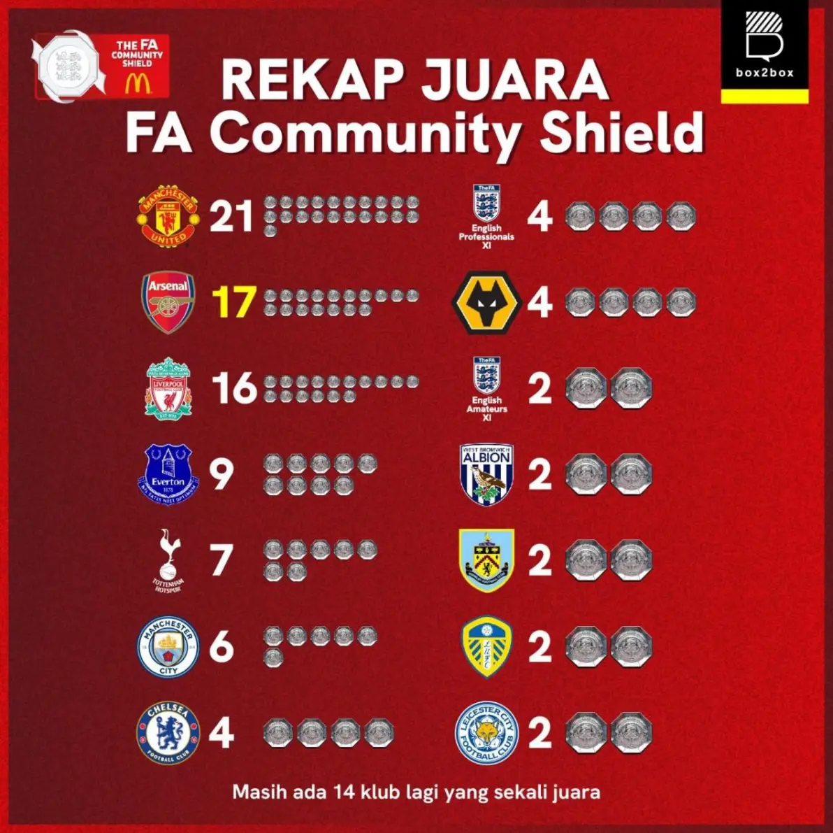 阿森纳队逆袭曼联队，夺得英格兰社区盾杯