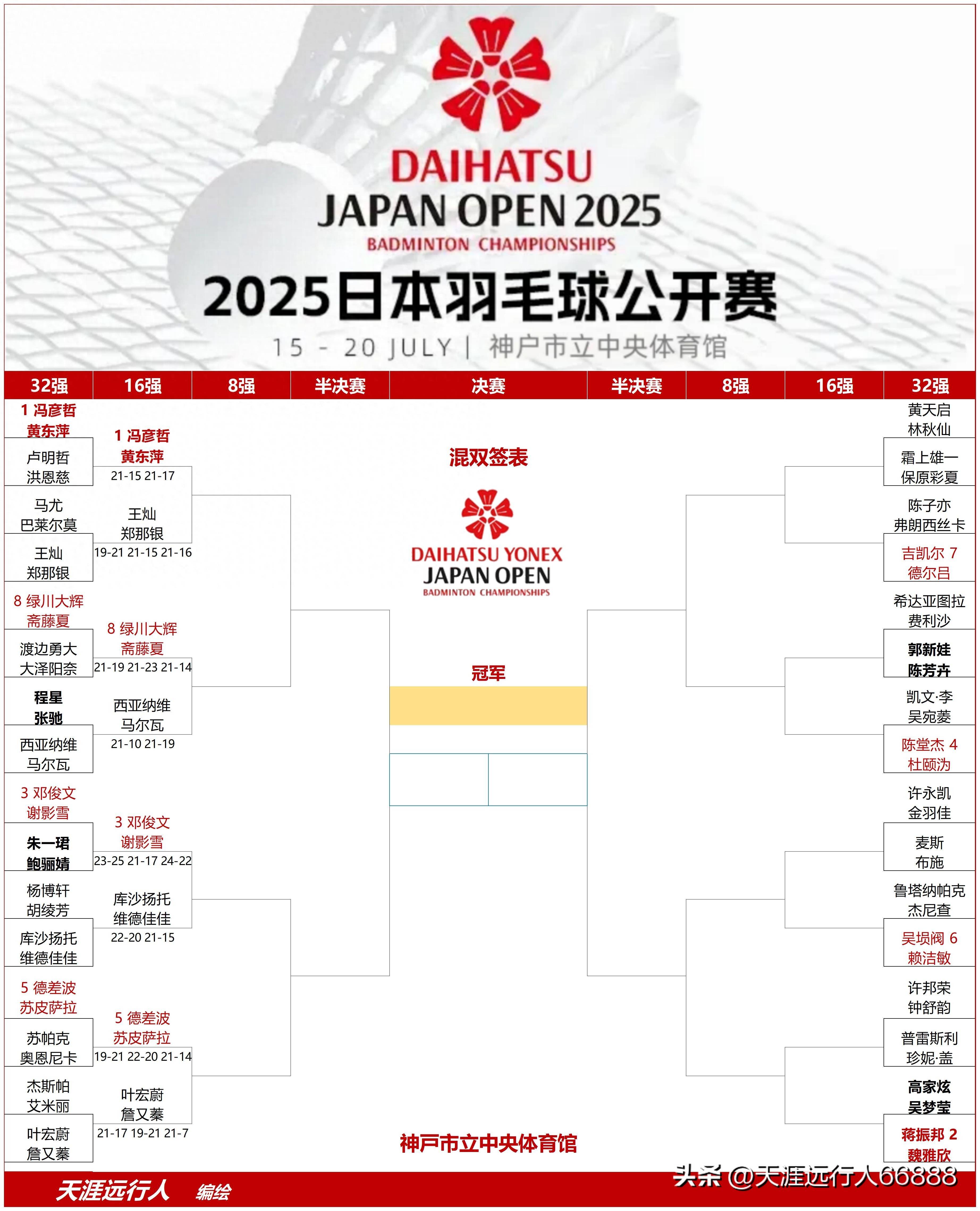 关于日本羽毛球队血洗TL,Perkz一己之力扛起全队宿命之战总决赛,成为赛场最大亮点的信息 关于日本羽毛球队血洗TL,Perkz一己之力扛起全队宿命之战总决赛,成为赛场最大亮点的信息
